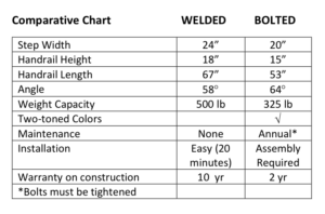 welded wetsteps vs bolted wetsteps